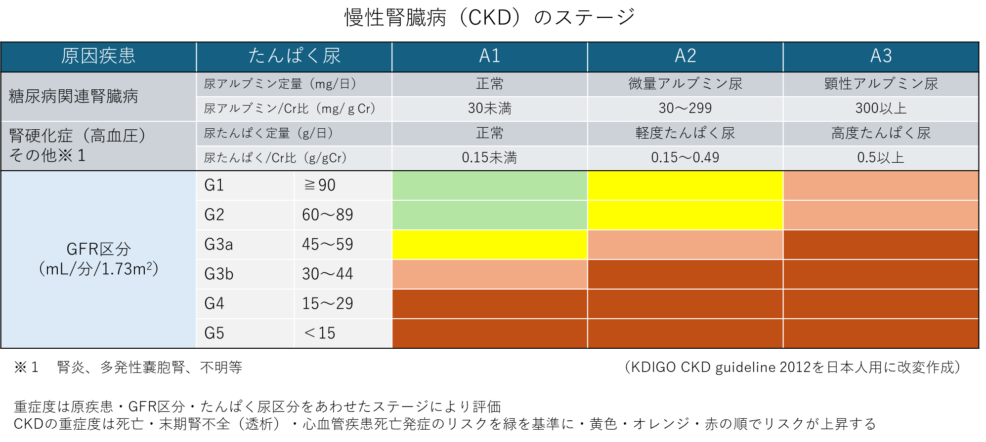慢性腎臓病（CKD）のステージ図